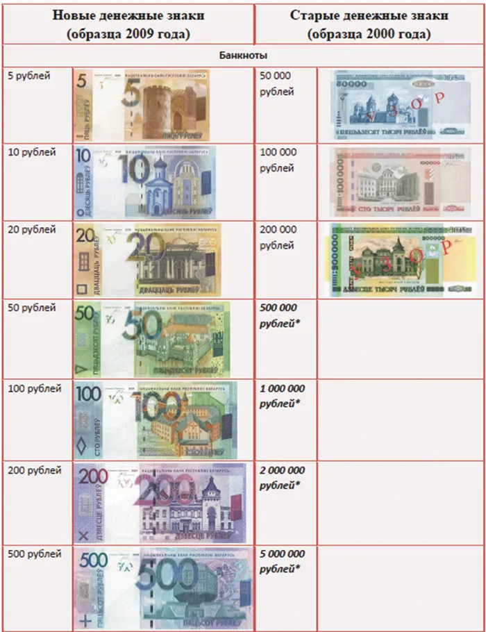 C 1 июля вводятся в оборот новые денежные знаки Республики Беларусь образца 2009 года. фото